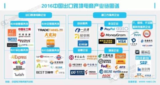 2016中国出口跨境电商产业链图